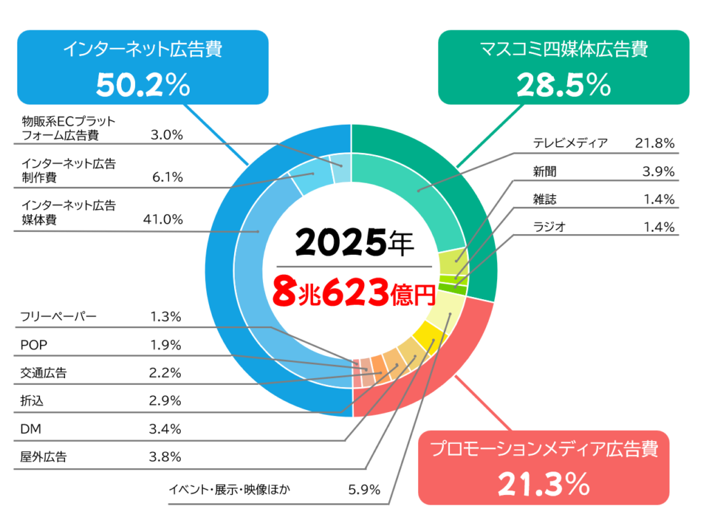 「日本の広告費2025」から読み解く広告市場の変化