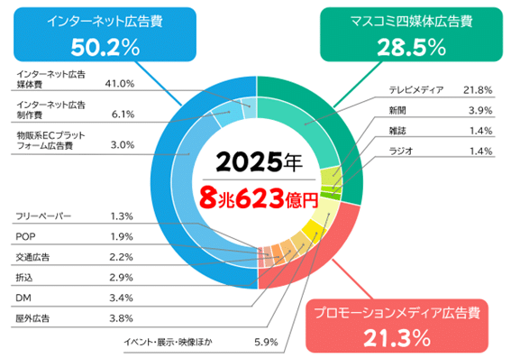 「日本の広告費2025」から読み解く広告市場の変化